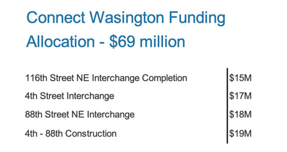 WSDOT Funding Allocation