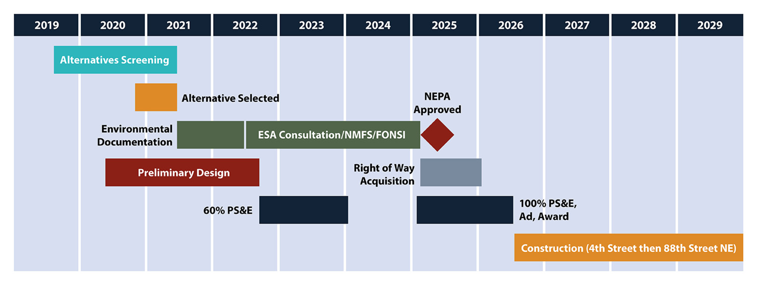 4th Street and 88th Street NE Corridor Improvements Project - Upcoming Activities schedule
